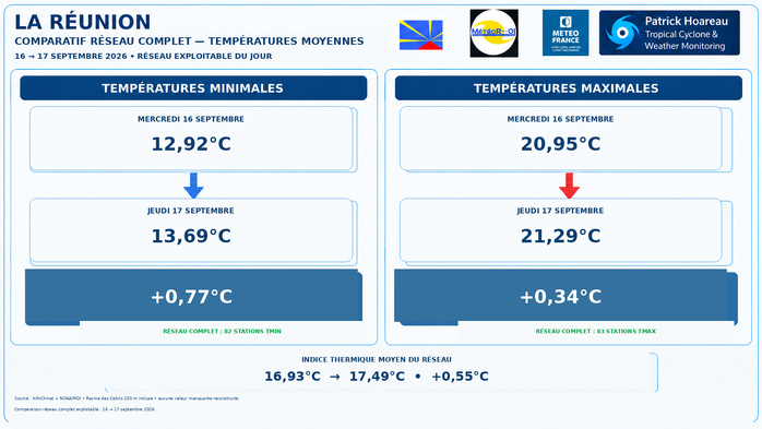 ILES SOEURS: Maurice/Réunion/Rodrigues/Agaléga/Tromelin: relevés & analyses climatologiques du 17/09/26 ILES SOEURS: Maurice/Réunion/Rodrigues/Agaléga/Tromelin: relevés & analyses climatologiques du 17/09/26