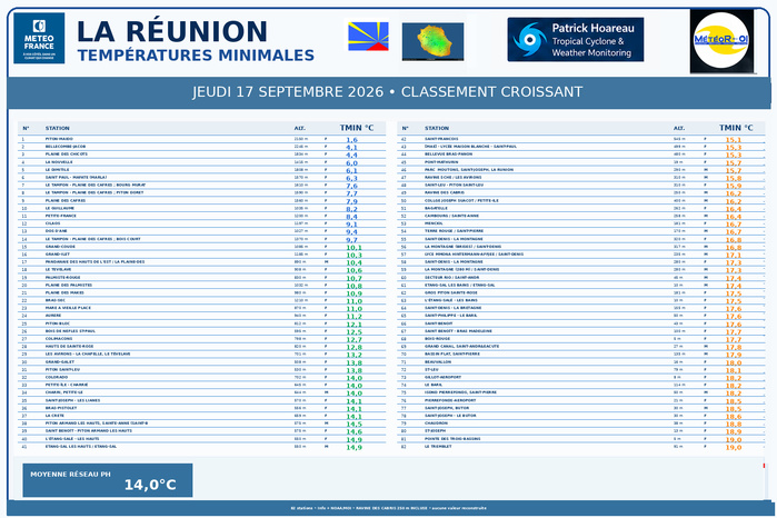 ILES SOEURS: Maurice/Réunion/Rodrigues/Agaléga/Tromelin: relevés & analyses climatologiques du 17/09/26