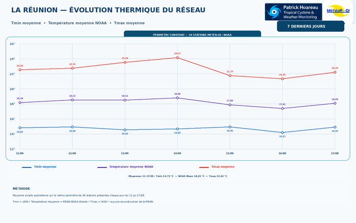 ILES SOEURS: Maurice/Réunion/Rodrigues/Agaléga/Tromelin: relevés & analyses climatologiques du 17/09/26 ILES SOEURS: Maurice/Réunion/Rodrigues/Agaléga/Tromelin: relevés & analyses climatologiques du 17/09/26