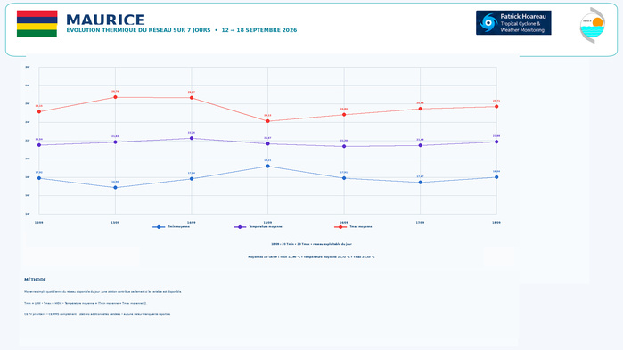ILES SOEURS: Maurice/Réunion/Rodrigues/Agaléga/Tromelin: relevés & analyses climatologiques du 18/09/26 ILES SOEURS: Maurice/Réunion/Rodrigues/Agaléga/Tromelin: relevés & analyses climatologiques du 18/09/26
