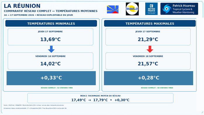 ILES SOEURS: Maurice/Réunion/Rodrigues/Agaléga/Tromelin: relevés & analyses climatologiques du 18/09/26 ILES SOEURS: Maurice/Réunion/Rodrigues/Agaléga/Tromelin: relevés & analyses climatologiques du 18/09/26