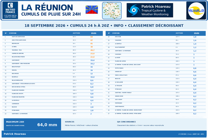 ILES SOEURS: Maurice/Réunion/Rodrigues/Agaléga/Tromelin: relevés & analyses climatologiques du 18/09/26 ILES SOEURS: Maurice/Réunion/Rodrigues/Agaléga/Tromelin: relevés & analyses climatologiques du 18/09/26