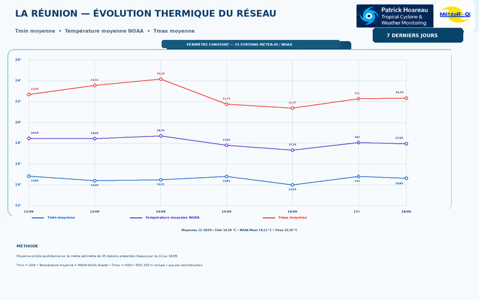 ILES SOEURS: Maurice/Réunion/Rodrigues/Agaléga/Tromelin: relevés & analyses climatologiques du 18/09/26