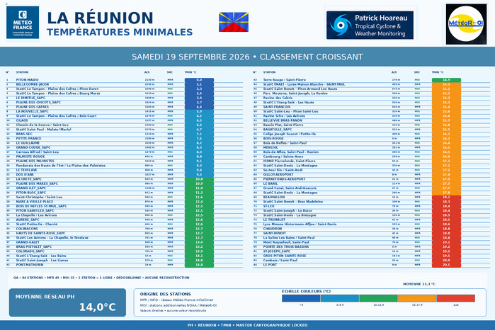 ILES SOEURS: Maurice/Réunion/Rodrigues/Agaléga/Tromelin: relevés & analyses climatologiques du 19/09/26
