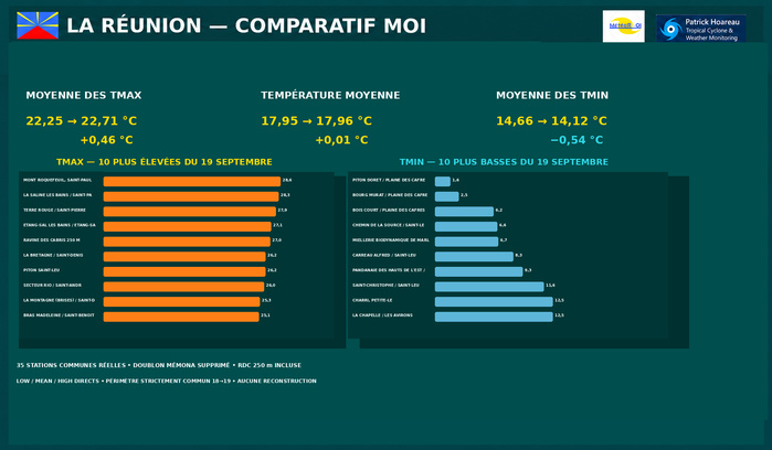 ILES SOEURS: Maurice/Réunion/Rodrigues/Agaléga/Tromelin: relevés & analyses climatologiques du 19/09/26