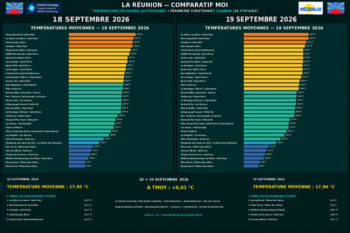 ILES SOEURS: Maurice/Réunion/Rodrigues/Agaléga/Tromelin: relevés & analyses climatologiques du 19/09/26
