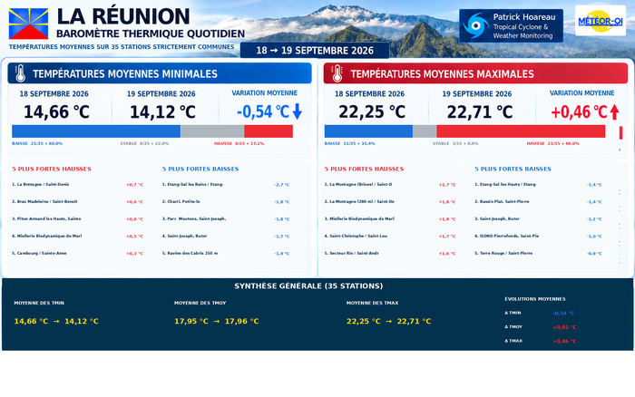 ILES SOEURS: Maurice/Réunion/Rodrigues/Agaléga/Tromelin: relevés & analyses climatologiques du 19/09/26