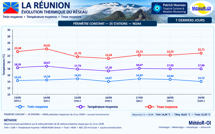 ILES SOEURS: Maurice/Réunion/Rodrigues/Agaléga/Tromelin: relevés & analyses climatologiques du 19/09/26