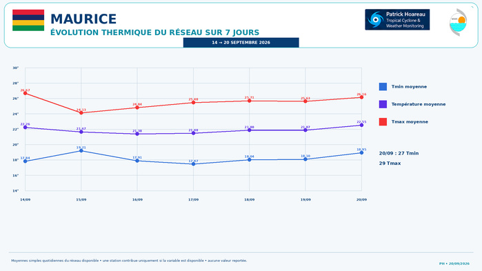ILES SOEURS: Maurice/Réunion/Rodrigues/Agaléga/Tromelin: relevés & analyses climatologiques du 20/09/26