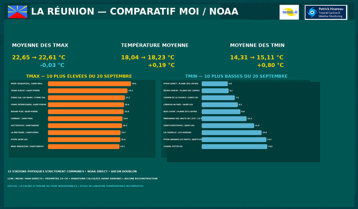 ILES SOEURS: Maurice/Réunion/Rodrigues/Agaléga/Tromelin: relevés & analyses climatologiques du 20/09/26 ILES SOEURS: Maurice/Réunion/Rodrigues/Agaléga/Tromelin: relevés & analyses climatologiques du 20/09/26
