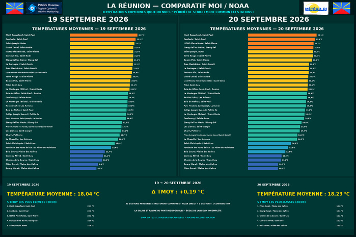 ILES SOEURS: Maurice/Réunion/Rodrigues/Agaléga/Tromelin: relevés & analyses climatologiques du 20/09/26