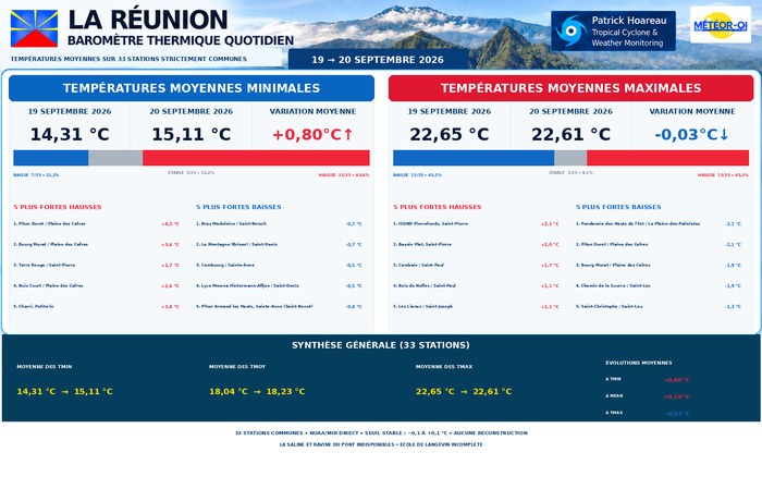 ILES SOEURS: Maurice/Réunion/Rodrigues/Agaléga/Tromelin: relevés & analyses climatologiques du 20/09/26