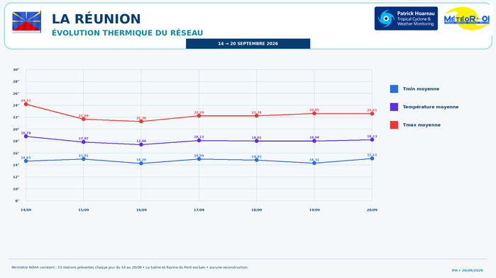 ILES SOEURS: Maurice/Réunion/Rodrigues/Agaléga/Tromelin: relevés & analyses climatologiques du 20/09/26