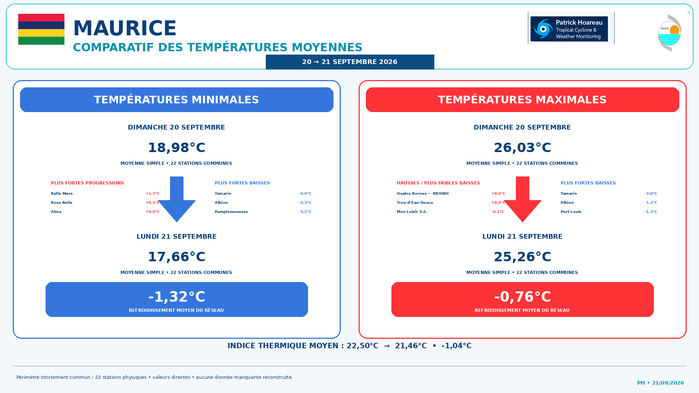ILES SOEURS: Maurice/Réunion/Rodrigues/Agaléga/Tromelin: relevés & analyses climatologiques du 21/09/26