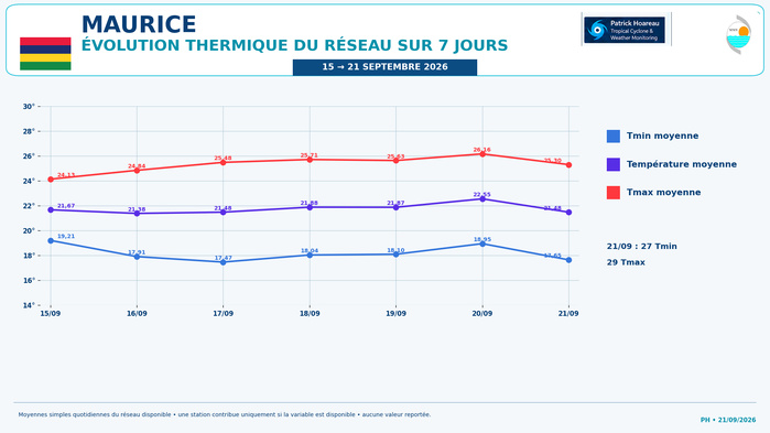 ILES SOEURS: Maurice/Réunion/Rodrigues/Agaléga/Tromelin: relevés & analyses climatologiques du 21/09/26