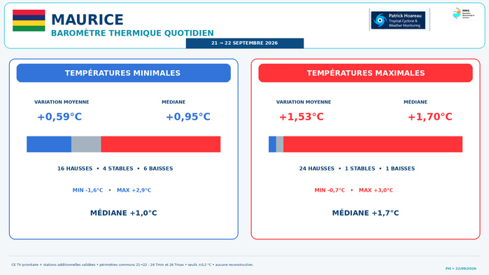 ILES SOEURS: Maurice/Réunion/Rodrigues/Agaléga/Tromelin: relevés & analyses climatologiques du 22/09/26