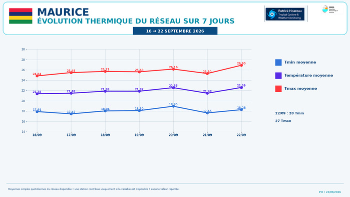 ILES SOEURS: Maurice/Réunion/Rodrigues/Agaléga/Tromelin: relevés & analyses climatologiques du 22/09/26