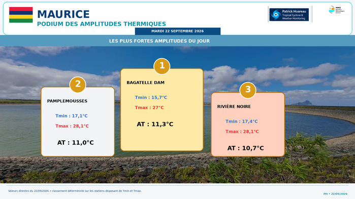ILES SOEURS: Maurice/Réunion/Rodrigues/Agaléga/Tromelin: relevés & analyses climatologiques du 22/09/26