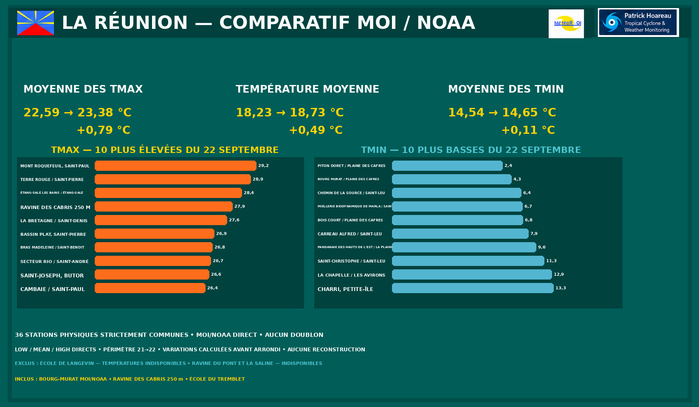 ILES SOEURS: Maurice/Réunion/Rodrigues/Agaléga/Tromelin: relevés & analyses climatologiques du 22/09/26