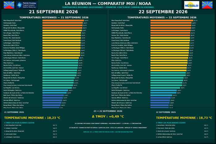 ILES SOEURS: Maurice/Réunion/Rodrigues/Agaléga/Tromelin: relevés & analyses climatologiques du 22/09/26 ILES SOEURS: Maurice/Réunion/Rodrigues/Agaléga/Tromelin: relevés & analyses climatologiques du 22/09/26