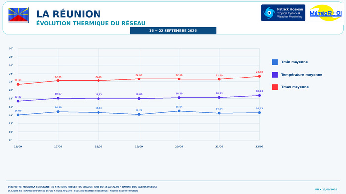 ILES SOEURS: Maurice/Réunion/Rodrigues/Agaléga/Tromelin: relevés & analyses climatologiques du 22/09/26