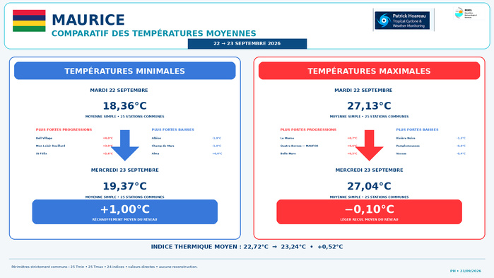 ILES SOEURS: Maurice/Réunion/Rodrigues/Agaléga/Tromelin: relevés & analyses climatologiques du 23/09/26 ILES SOEURS: Maurice/Réunion/Rodrigues/Agaléga/Tromelin: relevés & analyses climatologiques du 23/09/26