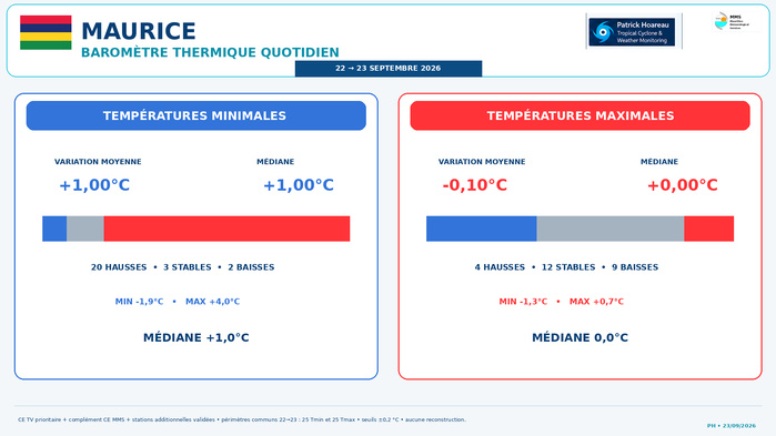 ILES SOEURS: Maurice/Réunion/Rodrigues/Agaléga/Tromelin: relevés & analyses climatologiques du 23/09/26 ILES SOEURS: Maurice/Réunion/Rodrigues/Agaléga/Tromelin: relevés & analyses climatologiques du 23/09/26