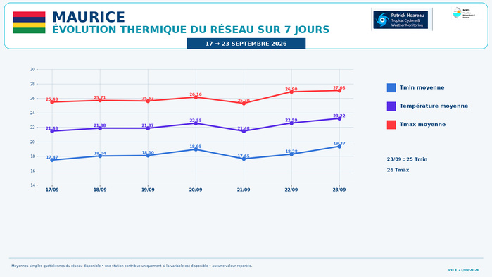 ILES SOEURS: Maurice/Réunion/Rodrigues/Agaléga/Tromelin: relevés & analyses climatologiques du 23/09/26