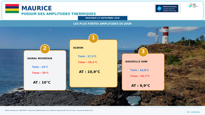 ILES SOEURS: Maurice/Réunion/Rodrigues/Agaléga/Tromelin: relevés & analyses climatologiques du 23/09/26 ILES SOEURS: Maurice/Réunion/Rodrigues/Agaléga/Tromelin: relevés & analyses climatologiques du 23/09/26