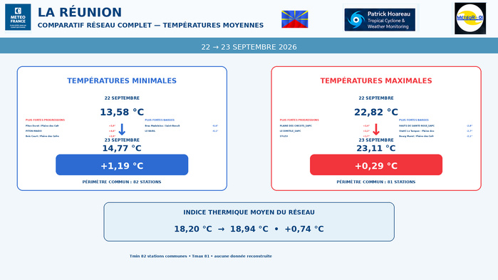 ILES SOEURS: Maurice/Réunion/Rodrigues/Agaléga/Tromelin: relevés & analyses climatologiques du 23/09/26 ILES SOEURS: Maurice/Réunion/Rodrigues/Agaléga/Tromelin: relevés & analyses climatologiques du 23/09/26