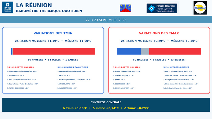 ILES SOEURS: Maurice/Réunion/Rodrigues/Agaléga/Tromelin: relevés & analyses climatologiques du 23/09/26 ILES SOEURS: Maurice/Réunion/Rodrigues/Agaléga/Tromelin: relevés & analyses climatologiques du 23/09/26