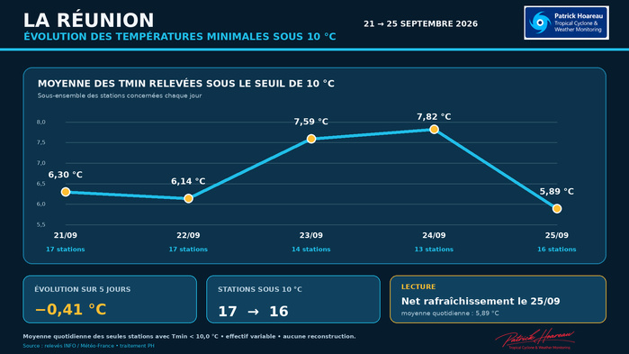  ILES SOEURS: Maurice/Réunion: le 25/09/26 : tendances météo des prochaines 36h 