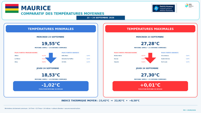 ILES SOEURS: Maurice/Réunion/Rodrigues/Agaléga/Tromelin: relevés & analyses climatologiques du 24/09/26 ILES SOEURS: Maurice/Réunion/Rodrigues/Agaléga/Tromelin: relevés & analyses climatologiques du 24/09/26