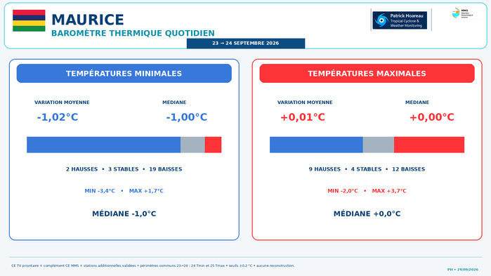 ILES SOEURS: Maurice/Réunion/Rodrigues/Agaléga/Tromelin: relevés & analyses climatologiques du 24/09/26