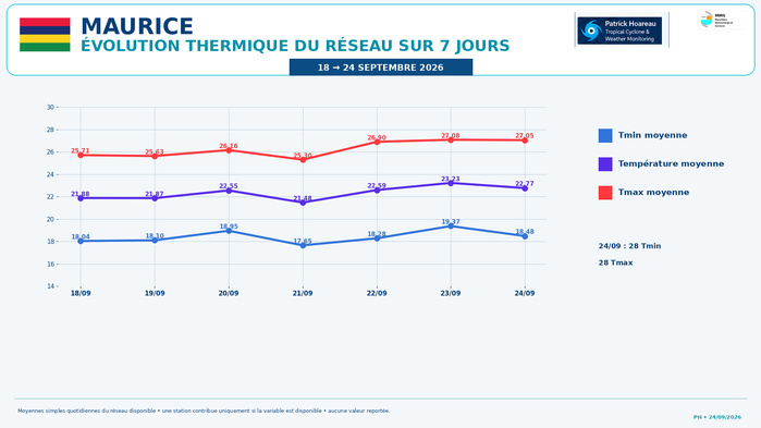 ILES SOEURS: Maurice/Réunion/Rodrigues/Agaléga/Tromelin: relevés & analyses climatologiques du 24/09/26 ILES SOEURS: Maurice/Réunion/Rodrigues/Agaléga/Tromelin: relevés & analyses climatologiques du 24/09/26