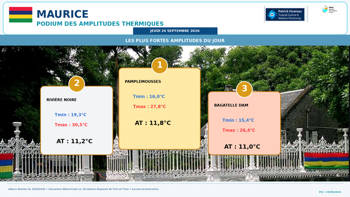 ILES SOEURS: Maurice/Réunion/Rodrigues/Agaléga/Tromelin: relevés & analyses climatologiques du 24/09/26
