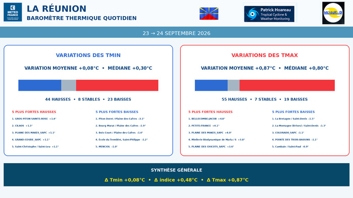 ILES SOEURS: Maurice/Réunion/Rodrigues/Agaléga/Tromelin: relevés & analyses climatologiques du 24/09/26 ILES SOEURS: Maurice/Réunion/Rodrigues/Agaléga/Tromelin: relevés & analyses climatologiques du 24/09/26