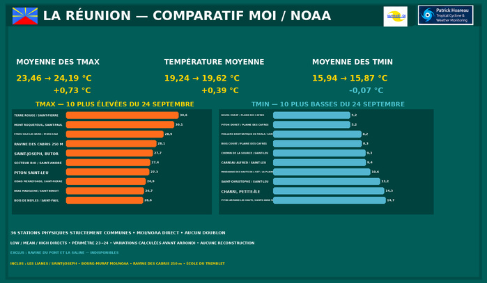 ILES SOEURS: Maurice/Réunion/Rodrigues/Agaléga/Tromelin: relevés & analyses climatologiques du 24/09/26