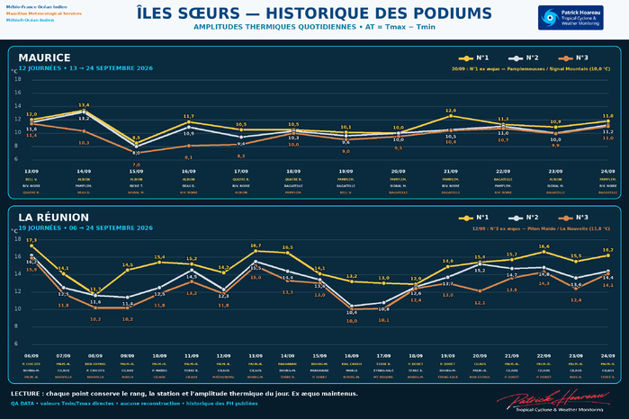 ILES SOEURS: Maurice/Réunion/Rodrigues/Agaléga/Tromelin: relevés & analyses climatologiques du 24/09/26 ILES SOEURS: Maurice/Réunion/Rodrigues/Agaléga/Tromelin: relevés & analyses climatologiques du 24/09/26