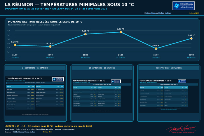  ILES SOEURS: Maurice/Réunion: le 26/09/26 : tendances météo des prochaines 36h 