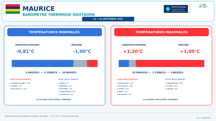 ILES SOEURS: Maurice/Réunion/Rodrigues/Agaléga/Tromelin: relevés & analyses climatologiques du 25/09/26