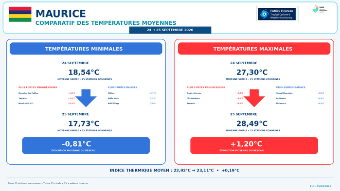 ILES SOEURS: Maurice/Réunion/Rodrigues/Agaléga/Tromelin: relevés & analyses climatologiques du 25/09/26