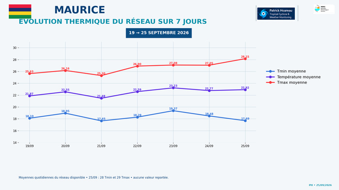 ILES SOEURS: Maurice/Réunion/Rodrigues/Agaléga/Tromelin: relevés & analyses climatologiques du 25/09/26 ILES SOEURS: Maurice/Réunion/Rodrigues/Agaléga/Tromelin: relevés & analyses climatologiques du 25/09/26