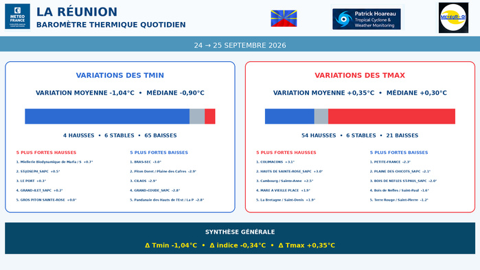 ILES SOEURS: Maurice/Réunion/Rodrigues/Agaléga/Tromelin: relevés & analyses climatologiques du 25/09/26 ILES SOEURS: Maurice/Réunion/Rodrigues/Agaléga/Tromelin: relevés & analyses climatologiques du 25/09/26