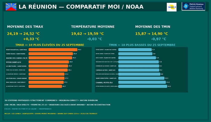 ILES SOEURS: Maurice/Réunion/Rodrigues/Agaléga/Tromelin: relevés & analyses climatologiques du 25/09/26