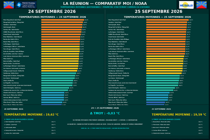 ILES SOEURS: Maurice/Réunion/Rodrigues/Agaléga/Tromelin: relevés & analyses climatologiques du 25/09/26
