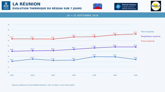 ILES SOEURS: Maurice/Réunion/Rodrigues/Agaléga/Tromelin: relevés & analyses climatologiques du 25/09/26