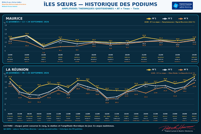 ILES SOEURS: Maurice/Réunion/Rodrigues/Agaléga/Tromelin: relevés & analyses climatologiques du 25/09/26