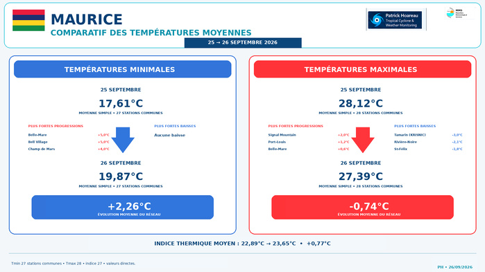 ILES SOEURS: Maurice/Réunion/Rodrigues/Agaléga/Tromelin: relevés & analyses climatologiques du 26/09/26 ILES SOEURS: Maurice/Réunion/Rodrigues/Agaléga/Tromelin: relevés & analyses climatologiques du 26/09/26