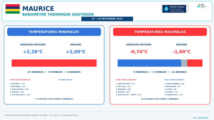 ILES SOEURS: Maurice/Réunion/Rodrigues/Agaléga/Tromelin: relevés & analyses climatologiques du 26/09/26 ILES SOEURS: Maurice/Réunion/Rodrigues/Agaléga/Tromelin: relevés & analyses climatologiques du 26/09/26